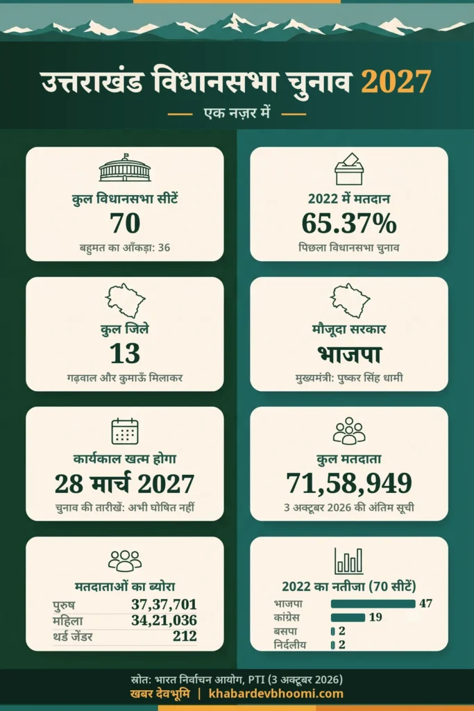 उत्तराखंड विधानसभा चुनाव 2027 एक नज़र में: 70 सीटें, 71.58 लाख मतदाता और 2022 का नतीजा